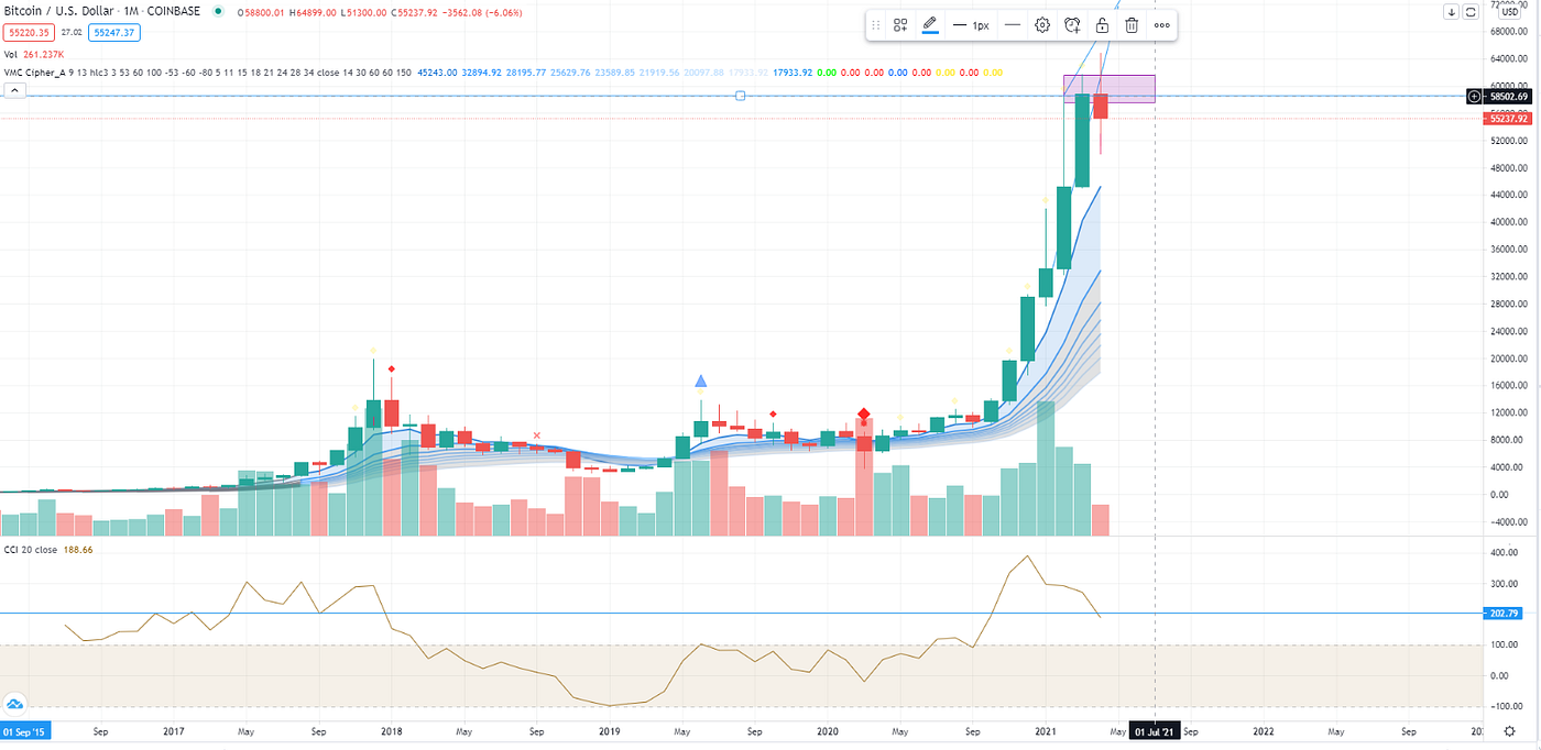 No Bull. This Bitcoin Halving Bull Cycle Is Slowing Down. | by Sense and  Cents | Coinmonks | Medium