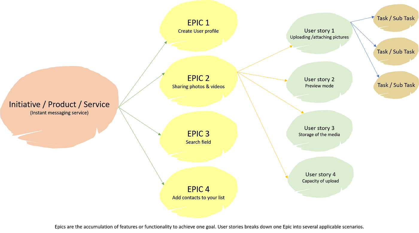 What is an Epic and User Story? How to name Epics & User Stories?, by  Bindiya Thakkar