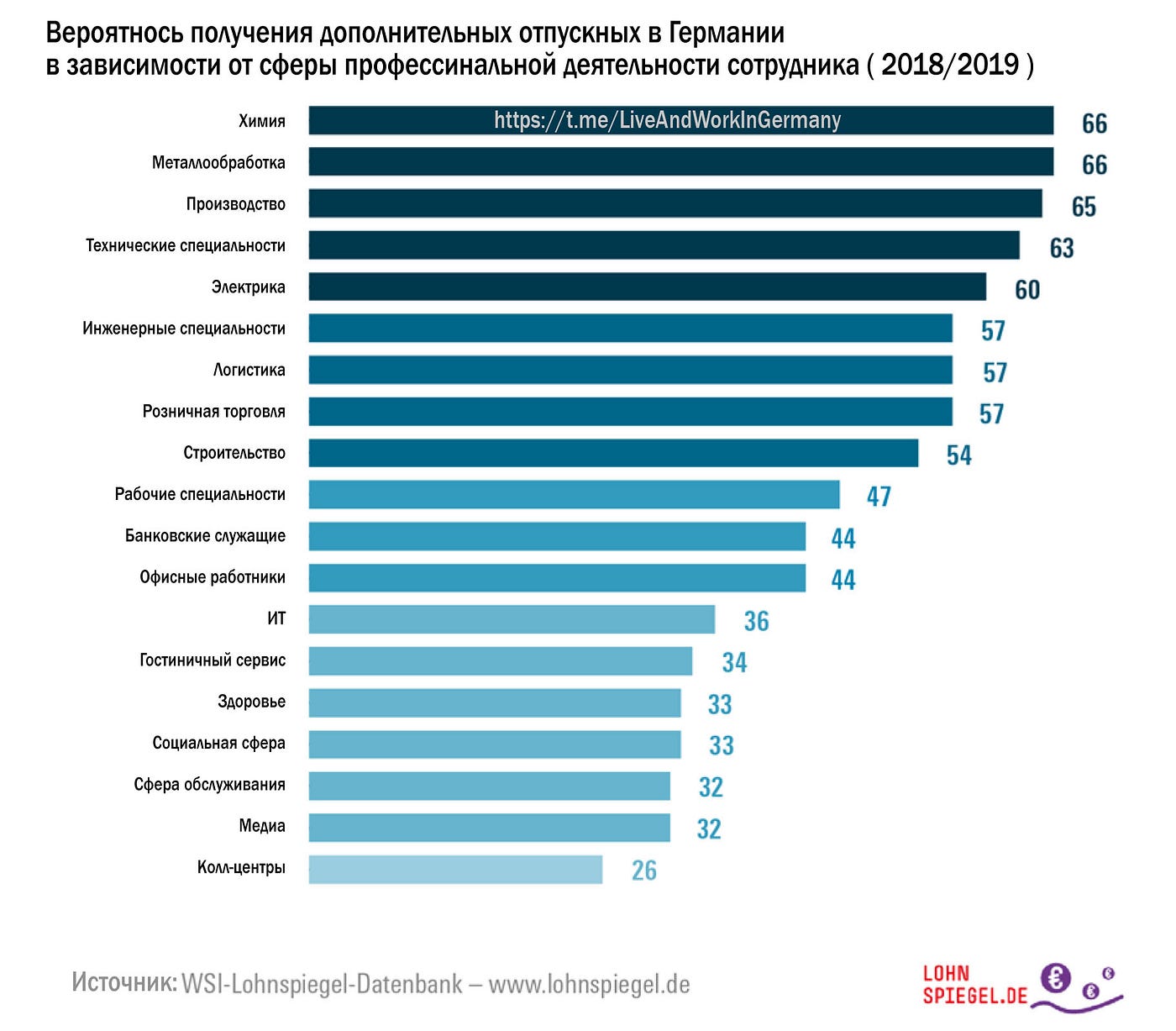 Доплата на отпуск в Германии (Urlaubsgeld) | by LiveAndWorkInGermany |  Medium