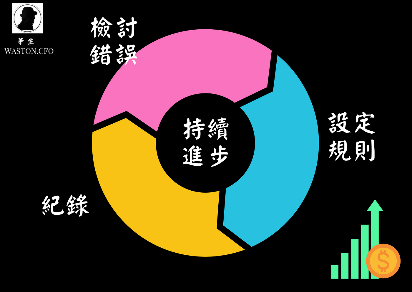 如何寫好一篇交易日誌？. 認為投資日誌(日記)只是一個買賣的紀錄？那你就大錯特錯了，一個好的交易日誌，能夠… | by 華生(Waston.cfo)  | Medium