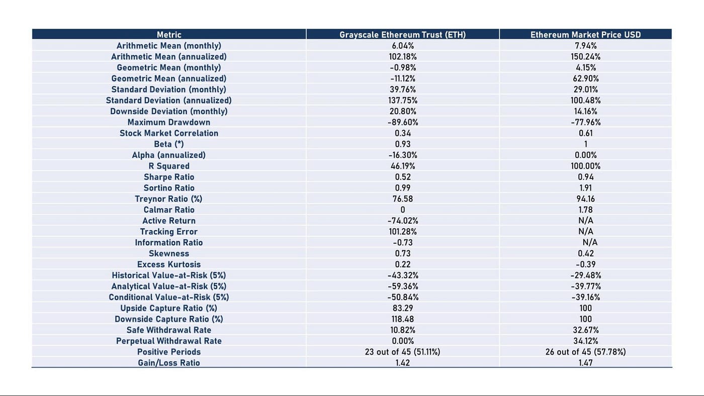 Trend Research by LD Capital」五折买ETH机会还是陷阱？深入解析Grayscale 信托| by LD Capital |  Medium