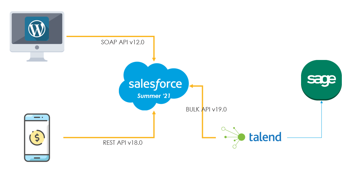 Using the Salesforce Bulk API