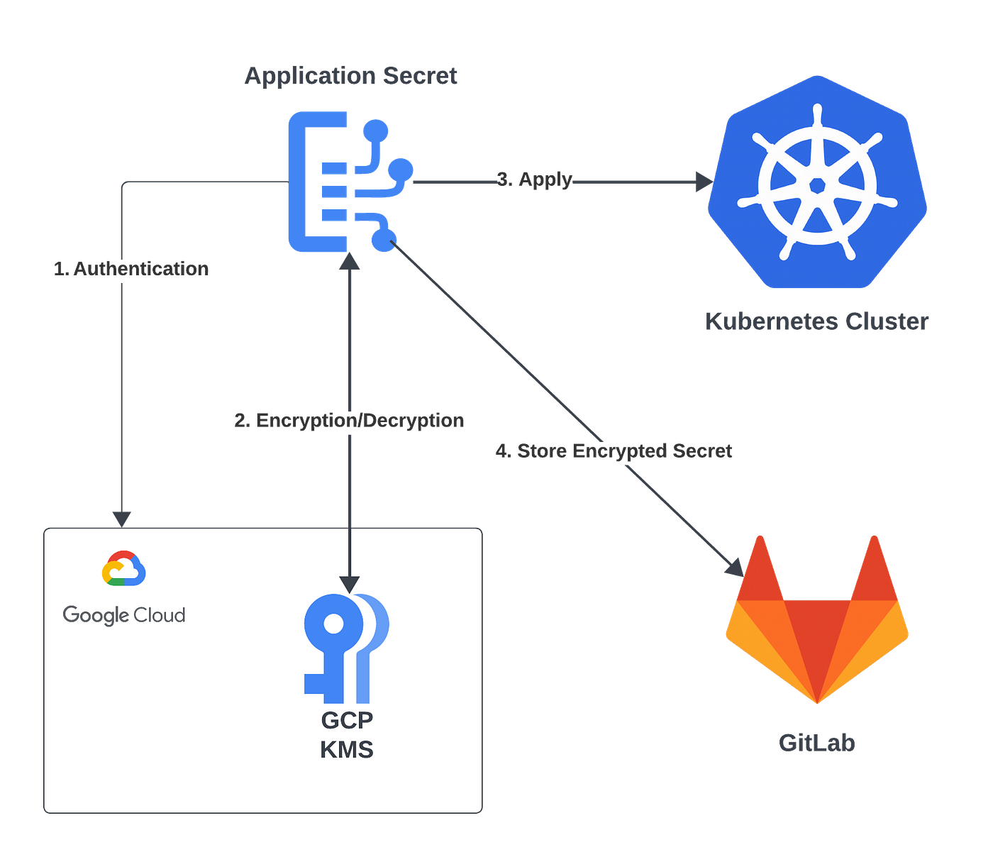 Gitlab ci kubernetes. Gitlab ci kubernetes