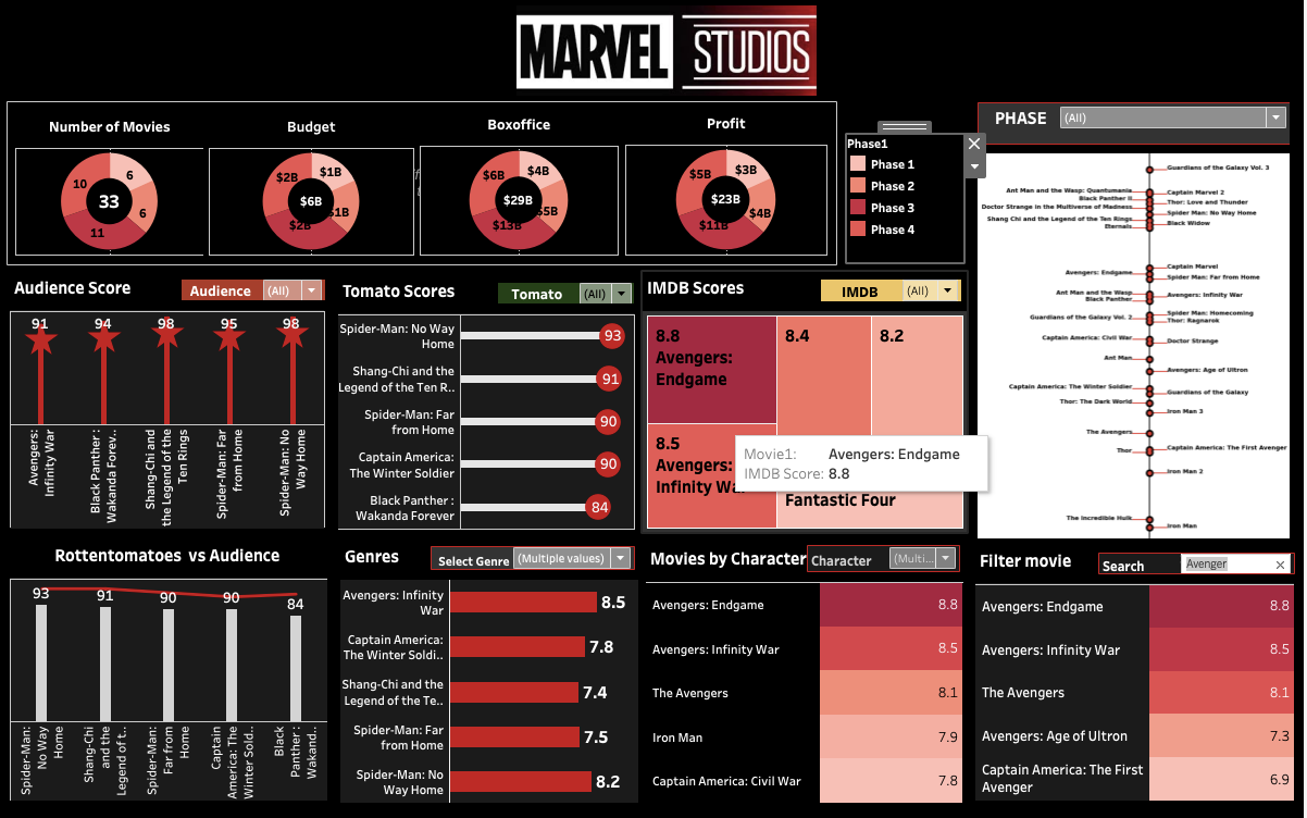 Free Marvel Studios Budget Template