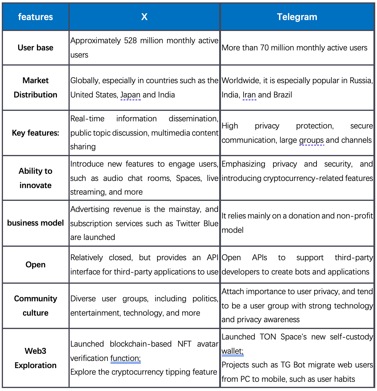 CGV Research｜Telegram VS X (Twitter): Who Will Dominate the Super App  Competition in the Web3 Era? | by CGV FoF | Medium
