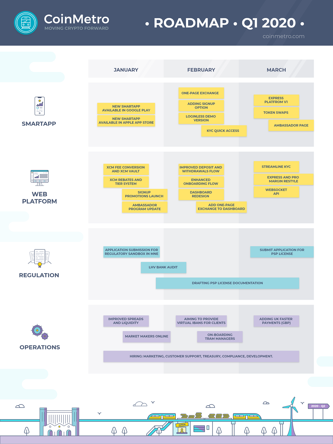 CoinMetro Exchange: 2020 Q1 Roadmap | by Coinmetro | Medium