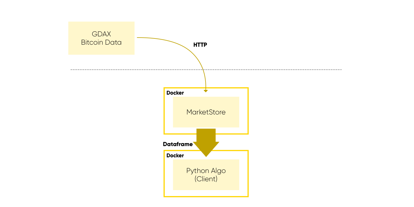 How to Setup Bitcoin Historical Price Data for Algo Trading in Five Minutes  | by Alpaca | HackerNoon.com | Medium