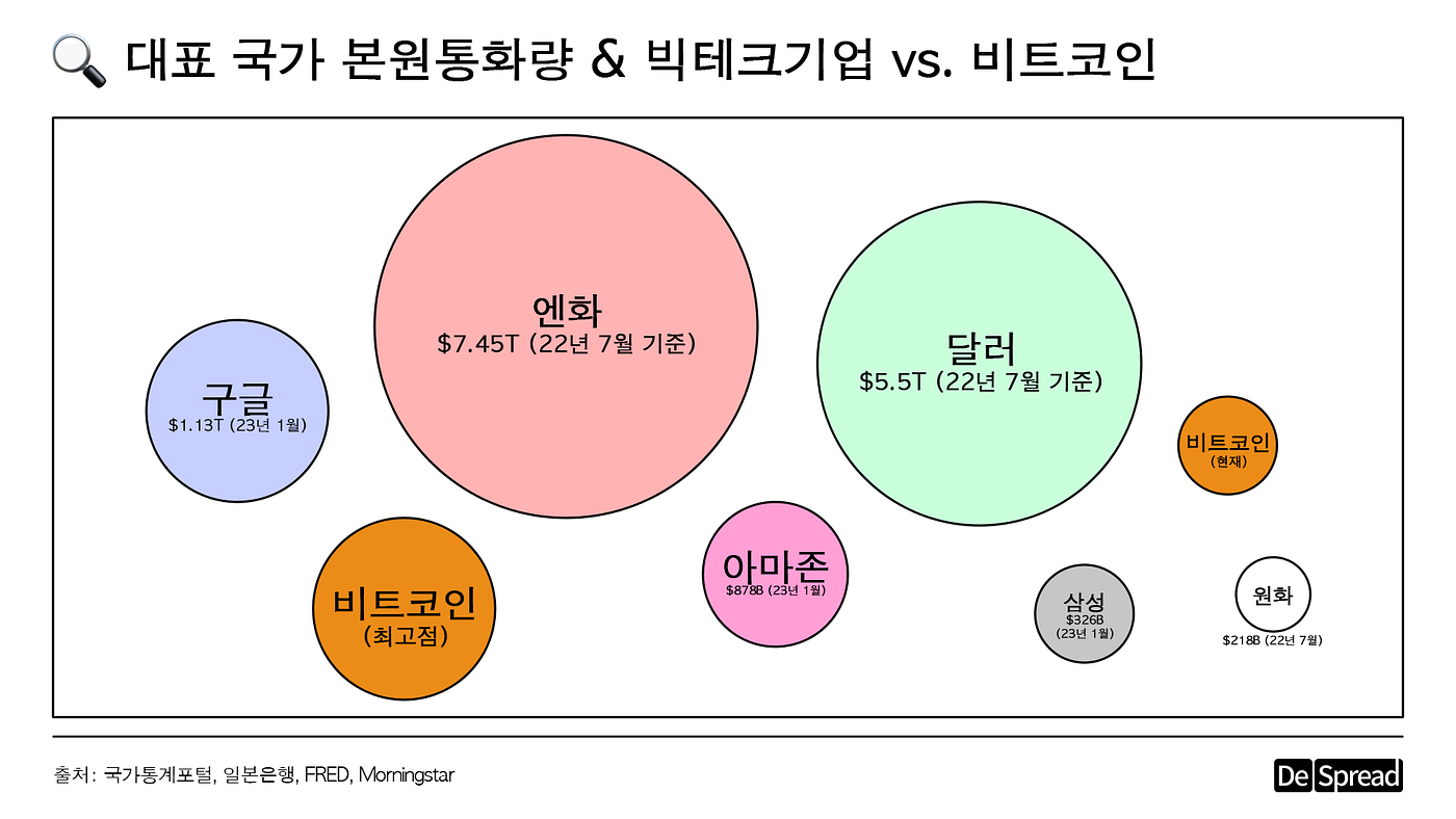디스프레드 리포트: sBTC (Stacks Bitcoin). 비트코인을 수동적인 자산에서 생산적인 자산으로 | by Earl |  Medium