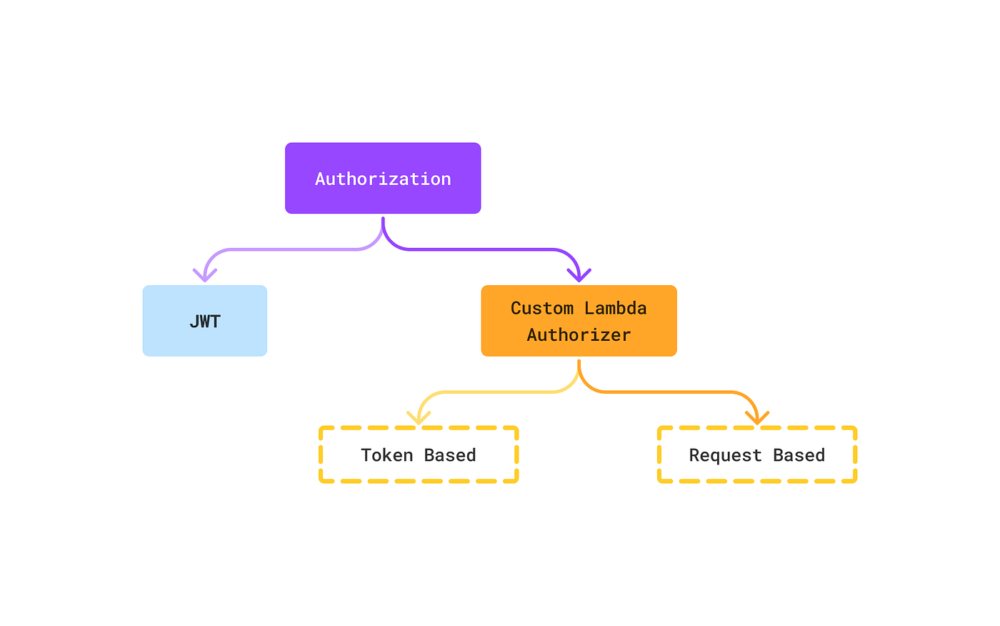 How to Setup AWS Custom Lambda Auth for Auth0 — part 1 | by Vinayak Nigam |  Medium