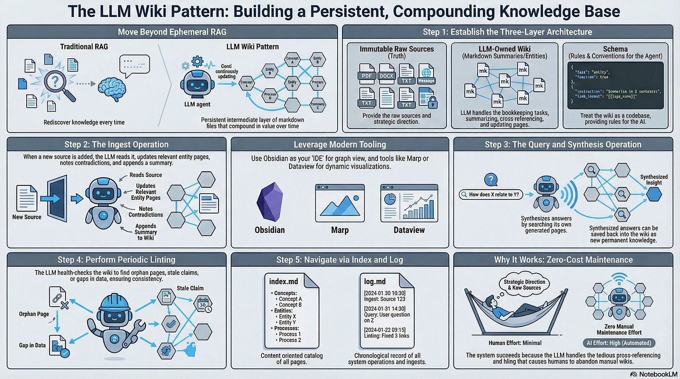 What is LLM Wiki Pattern? Persistent Knowledge with LLM Wikis