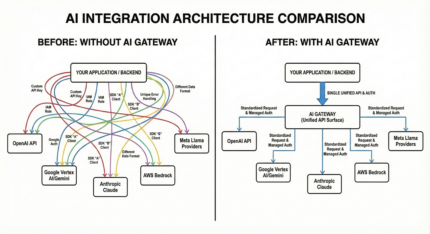 AI Gateway Architecture — One LLM Was Never the Endgame