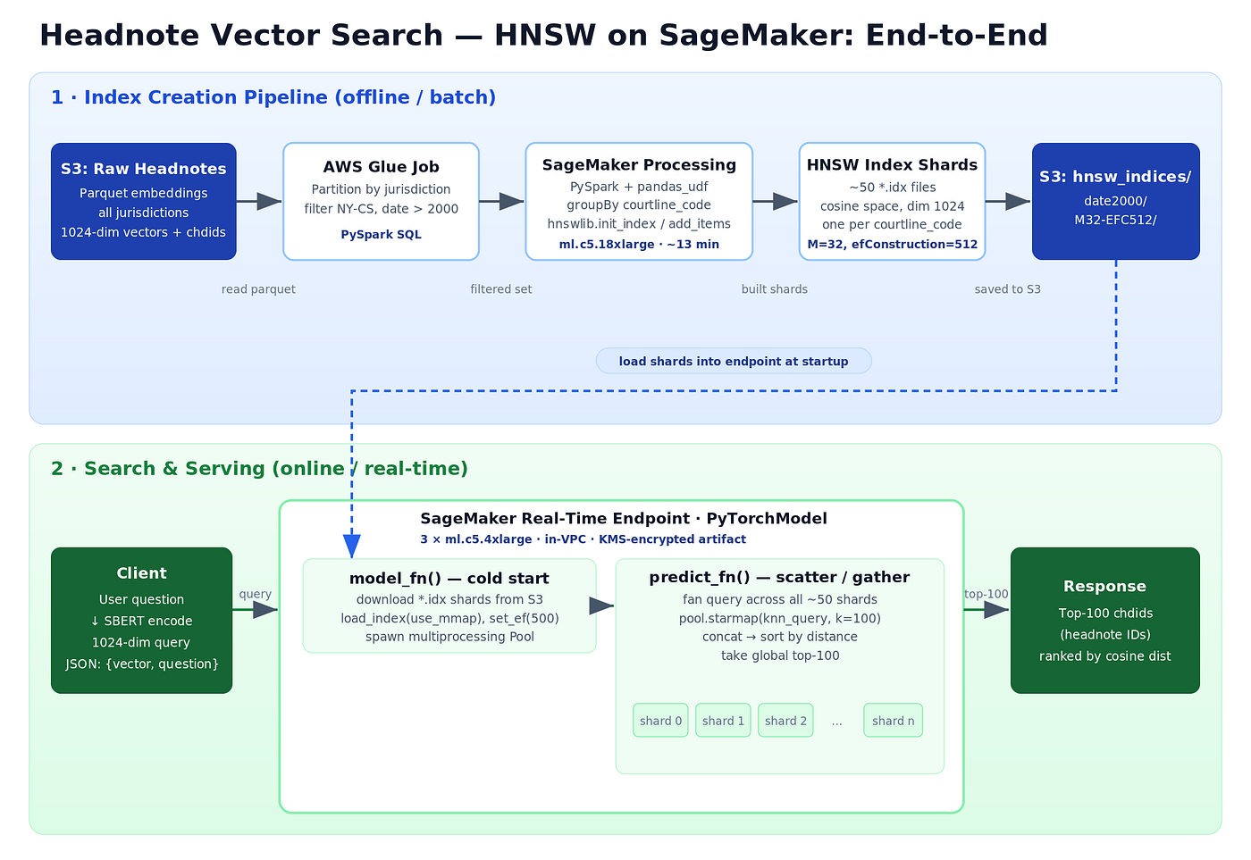Self-Hosted HNSW vs.