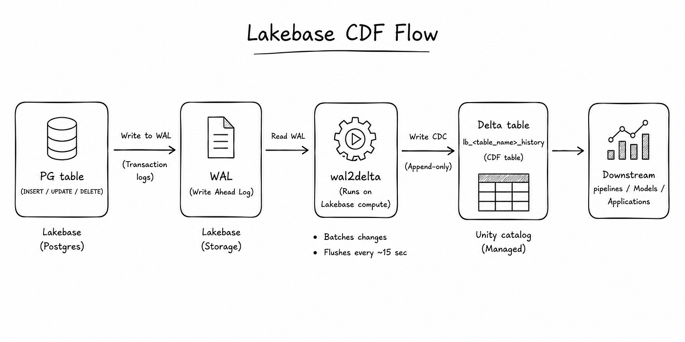 Lakebase CDF Flow