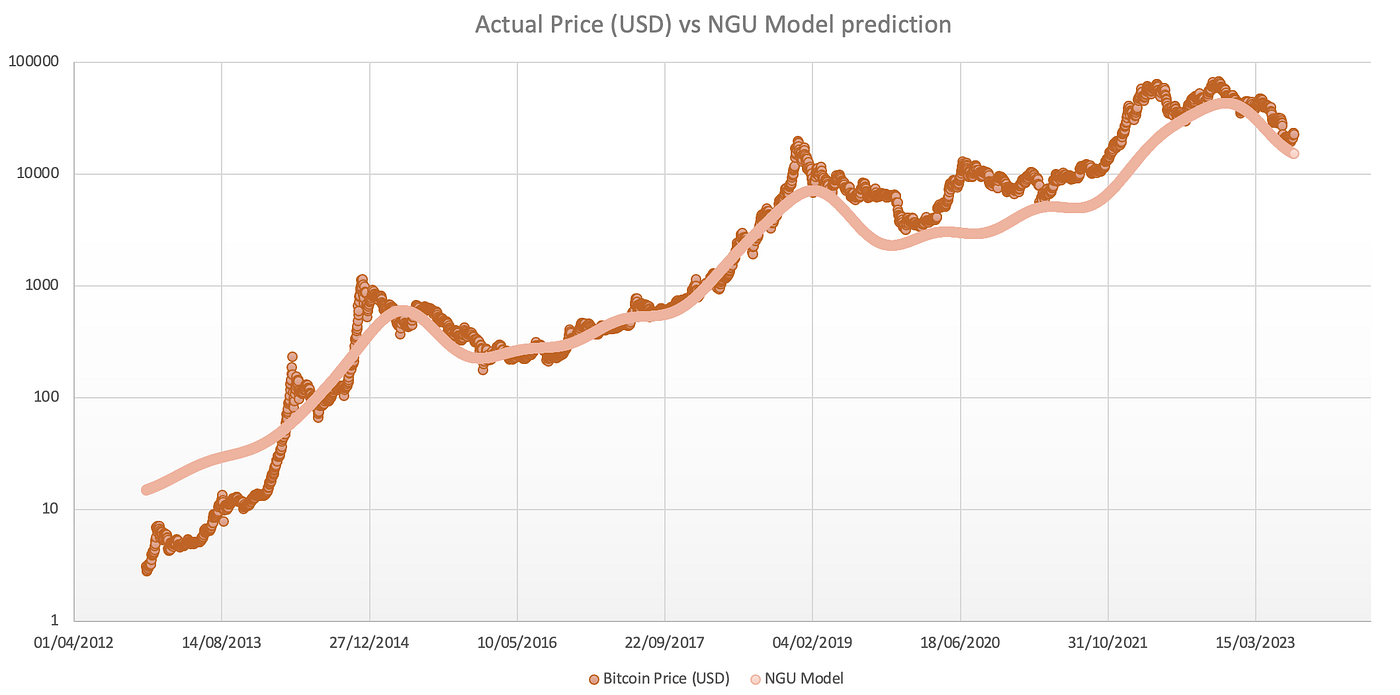Modeling Bitcoin Value with Vibes | by allen farrington | Medium