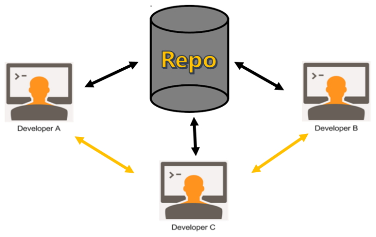 Versionamento de Código com Git e GitHub