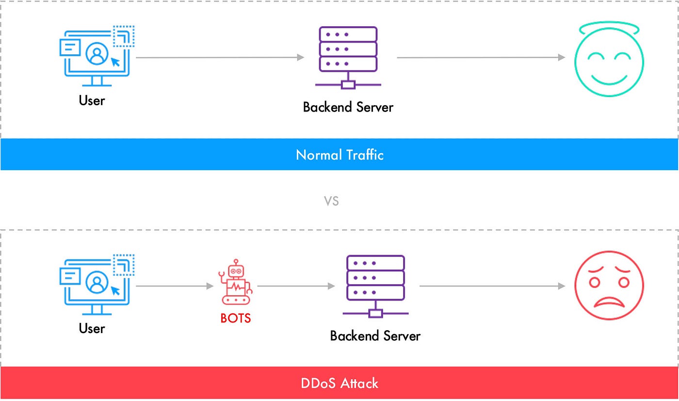 DoS vs. DDoS Attacks: Key Differences, Impacts, and Prevention Strategies |  by Rakesh Kumar | Web Tech Journals | Medium