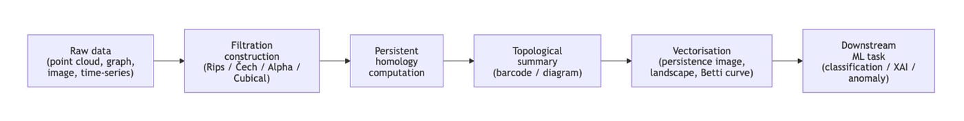 Topological Methods in Modern Artificial Intelligence