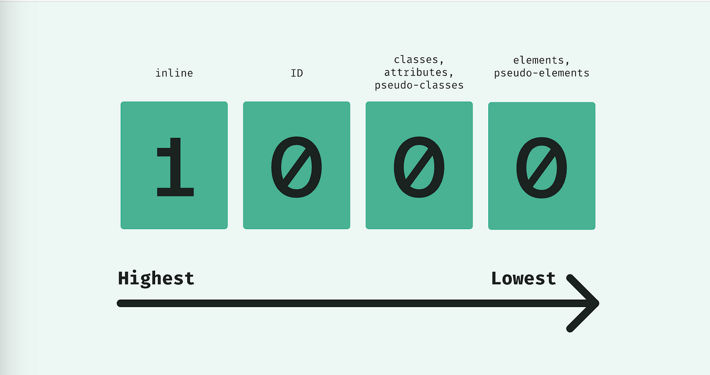 CSS Specificity. According to MDN, Specificity is the… | by Tanish Rajput |  Medium