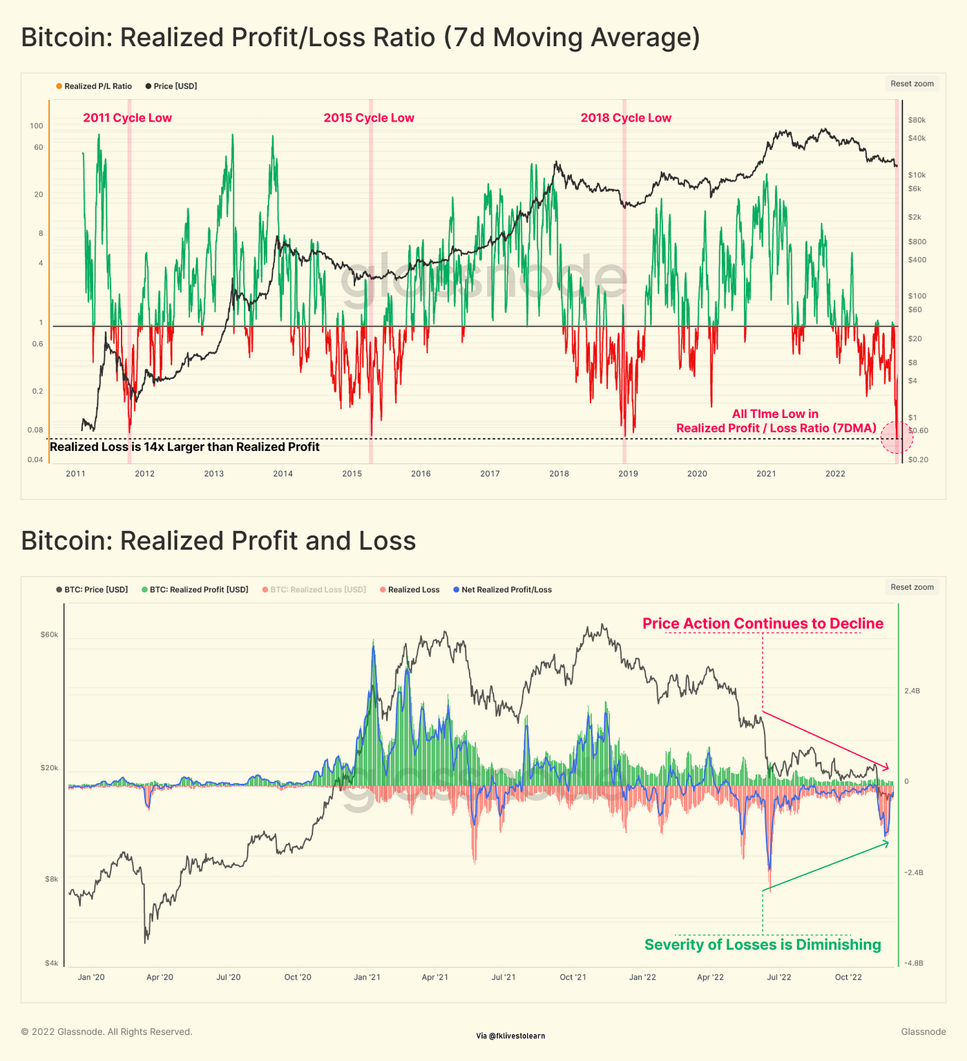 Market Minute: Bitcoin hits an all-time low in realized Profit/Loss ratio |  by Faisal Khan | Open Source X | Medium