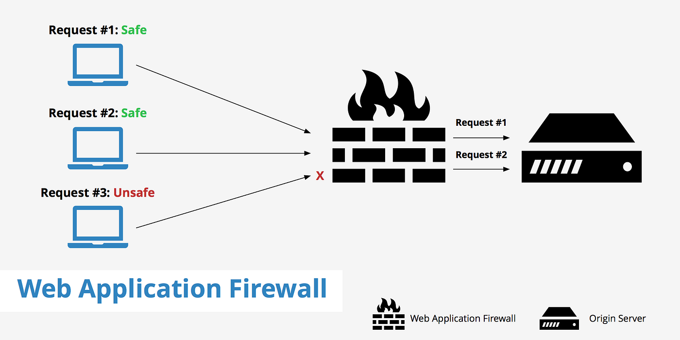 What is a Web Application Firewall? WAF Explained