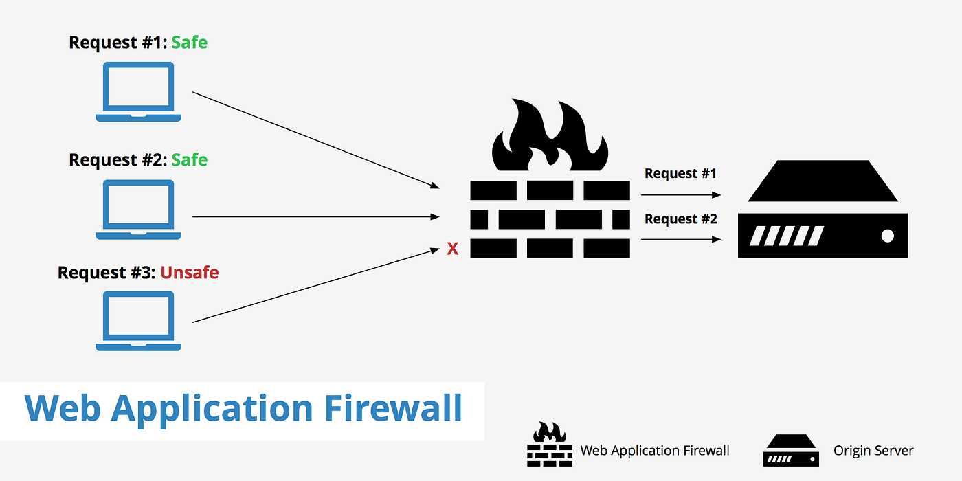 What is a Web Application Firewall (WAF)?