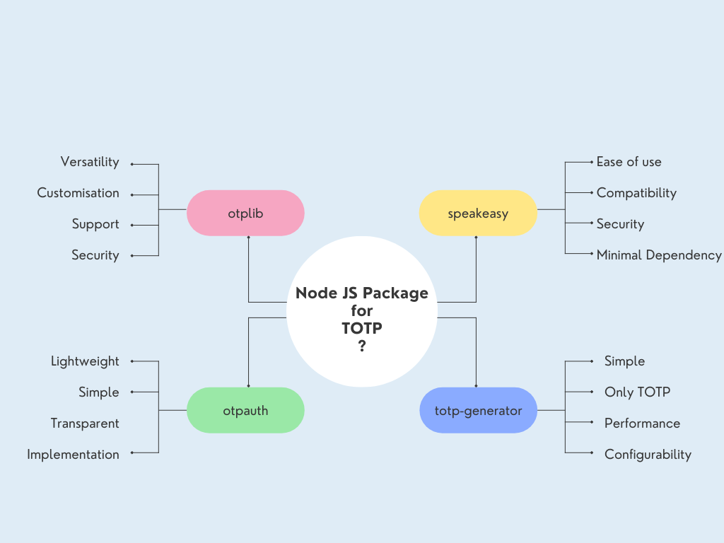 Multi-factor authentication using Node JS and React JS | by Santosh Shinde  | Level Up Coding