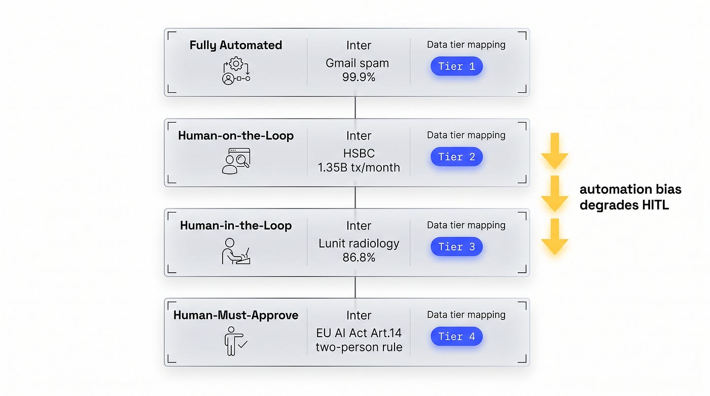 Four control cadences from Sheridan 1978 to EU AI Act 2024. Arrows on the right: what automation bias does to each one when health metrics are absent.