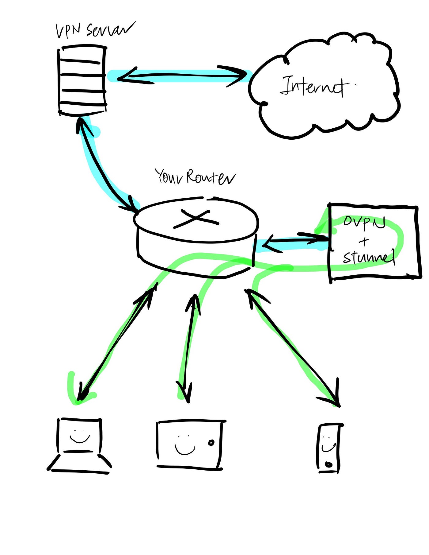 Convert your Router into an OpenVPN + Stunnel Router | by Jayden Chua |  Medium