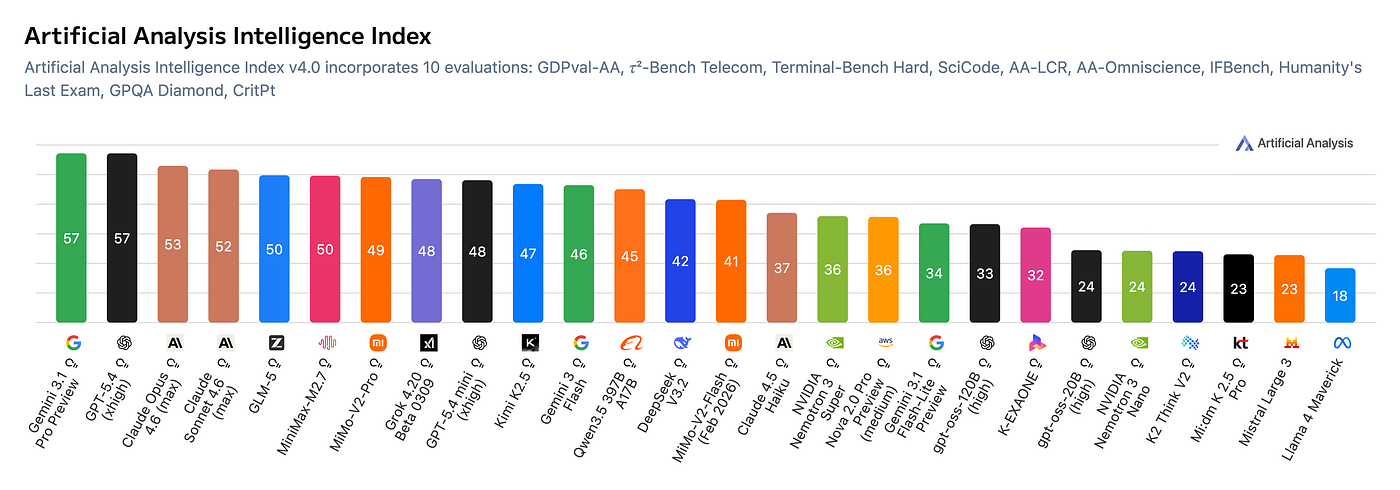 ArtificialAnalysis.ai: A Practical Lens on LLM Benchmarks and Model Intelligence