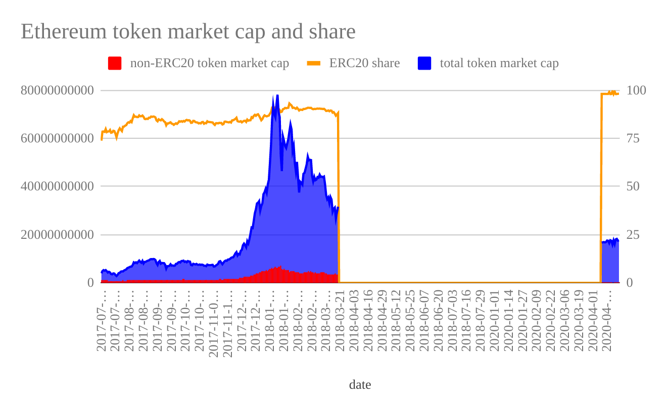 Ethereum achieves absolute dominance of token market | by AminCad | Medium