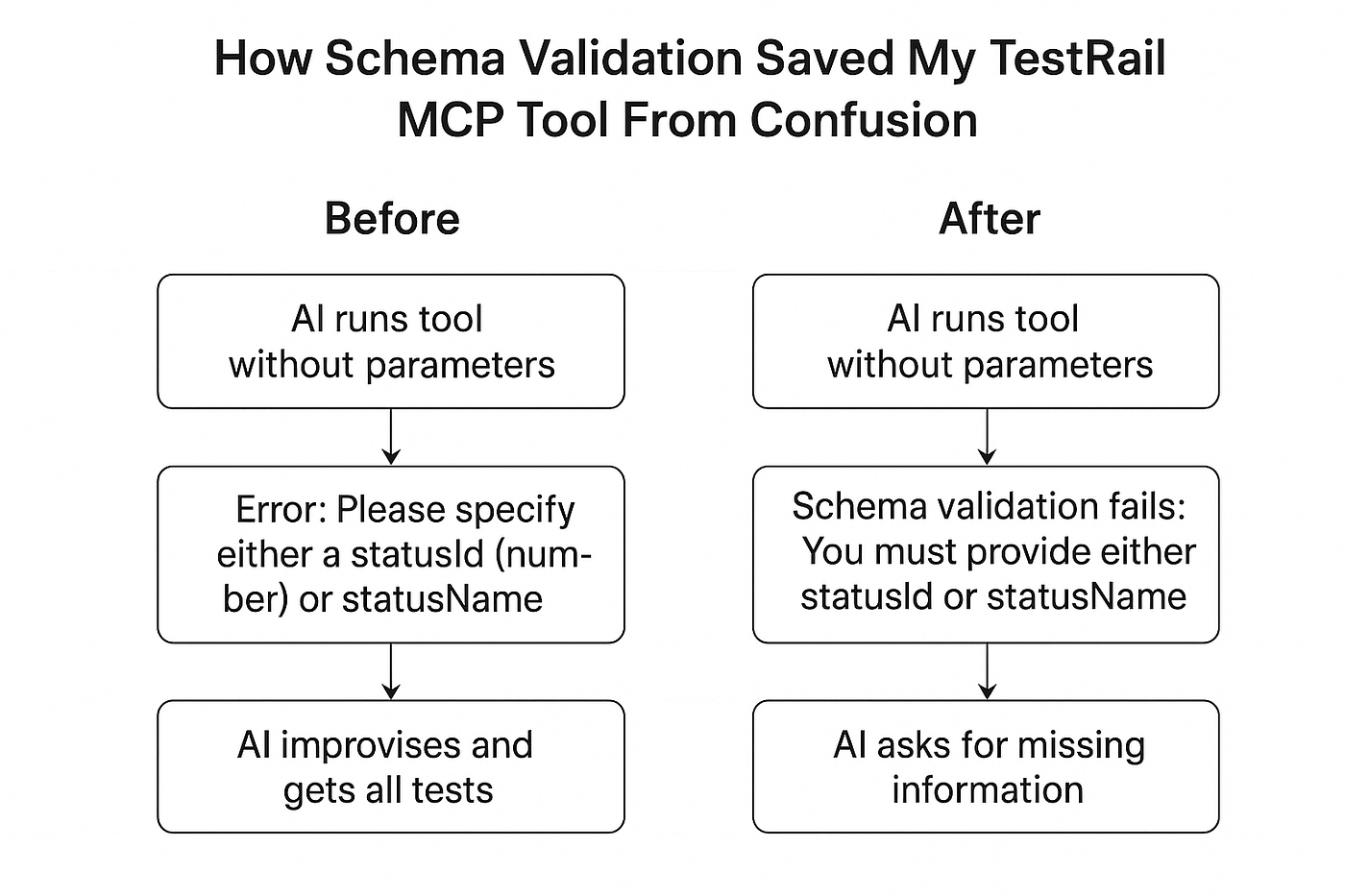 How Schema Validation Saved My MCP Tool from AI Assumption