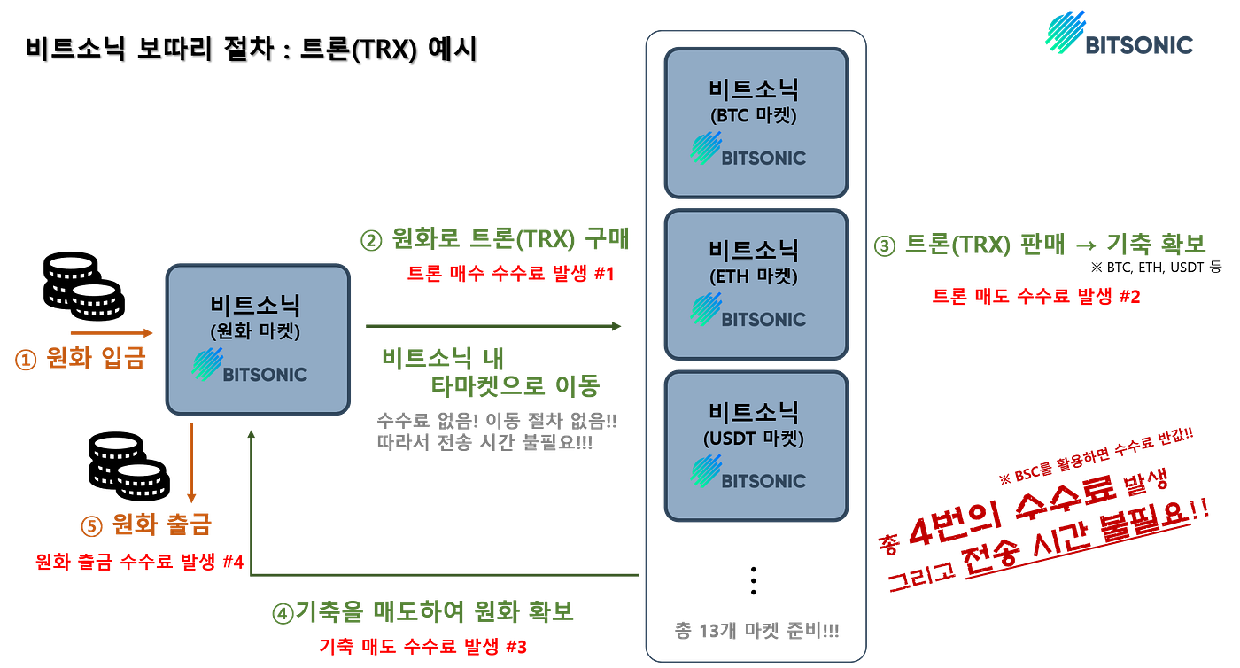 비트소닉, 13개의 기축마켓, 제대로 활용하고 계신가요? 2부. 실전 활용편 | by BITSONIC | Medium