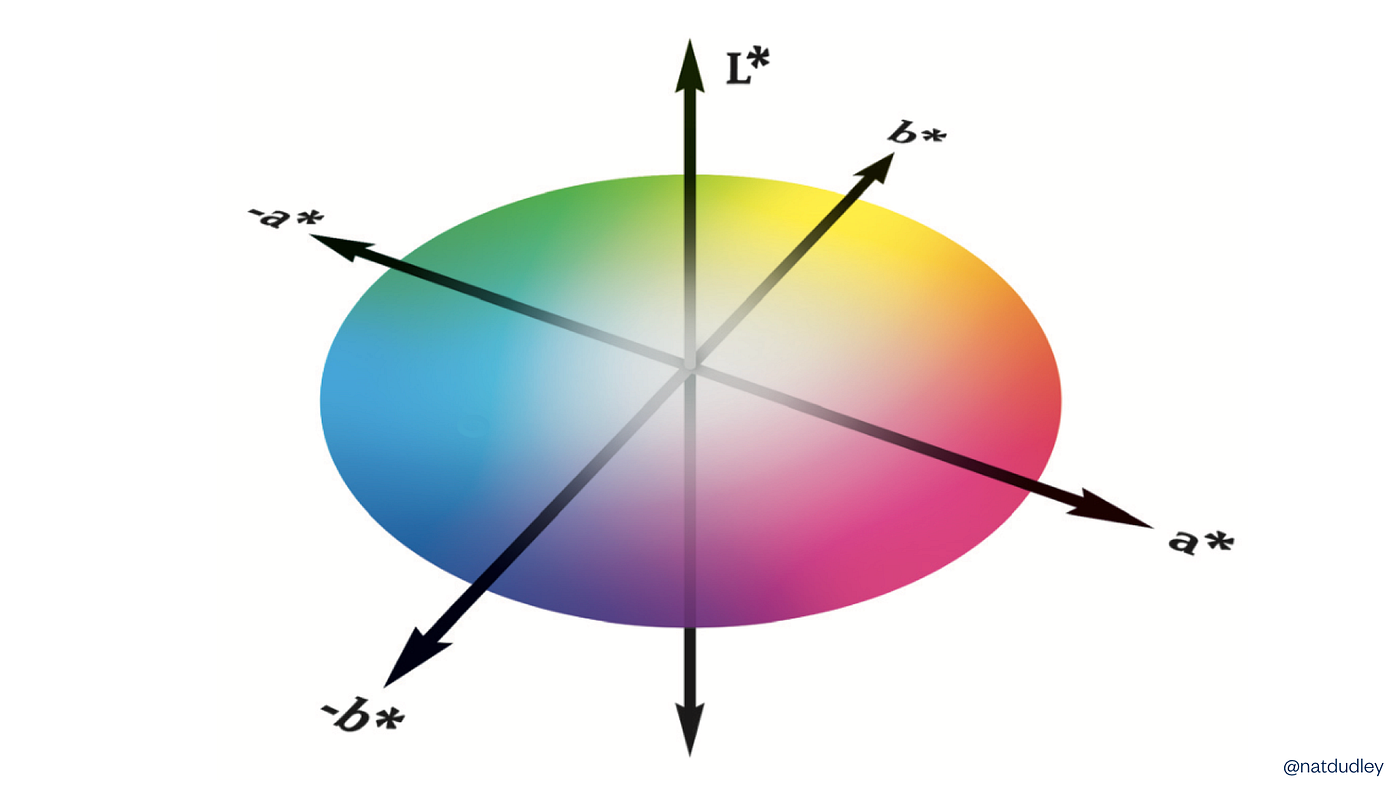 Цветовая система координат lab. Цветовые модели в колористике lab. Круг лаб. Цветовая диаграмма. Цветовые координаты lab.