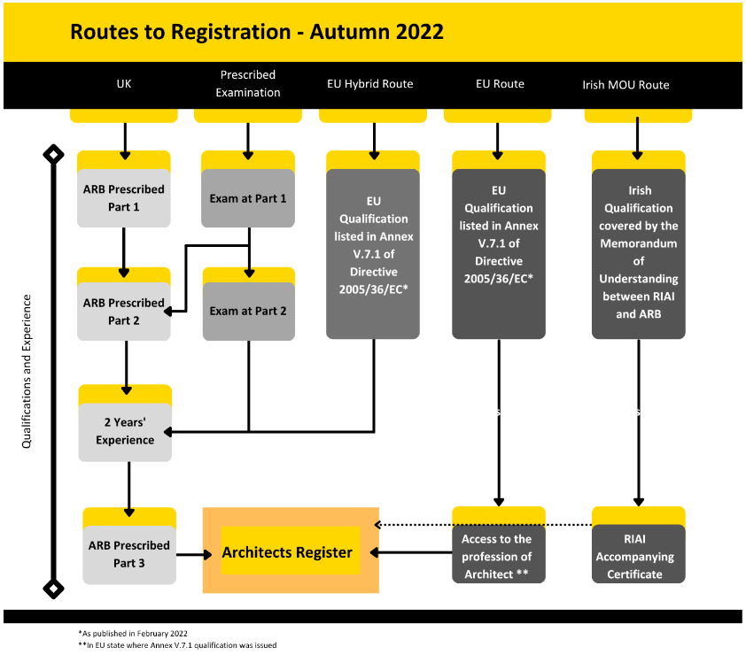An Outsider’s Pathway towards Qualifying as ARB/RIBA Architect in