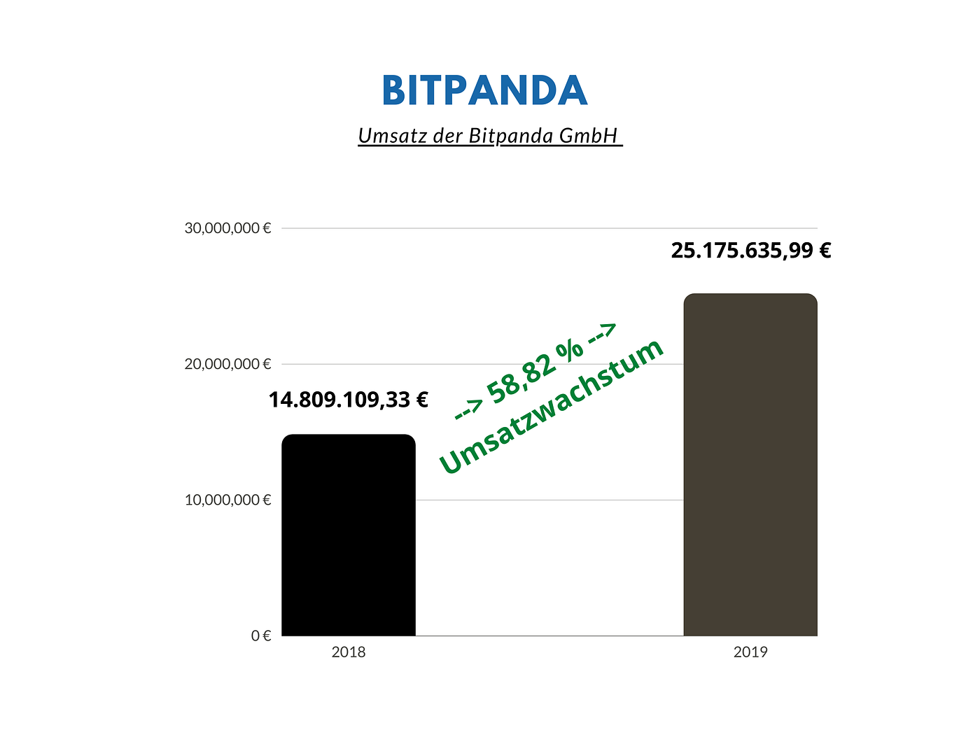Die Bitpanda GmbH Analyse. Einleitung | by Christoph Kuck | Medium