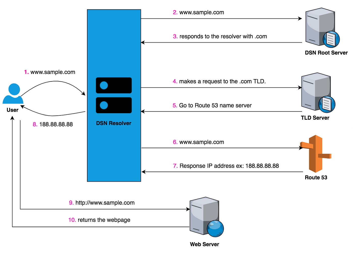 Setting up GoDaddy Domain and AWS Route 53 with Elastic Beanstalk within 15  minutes | by Eder | Quick Code | Medium