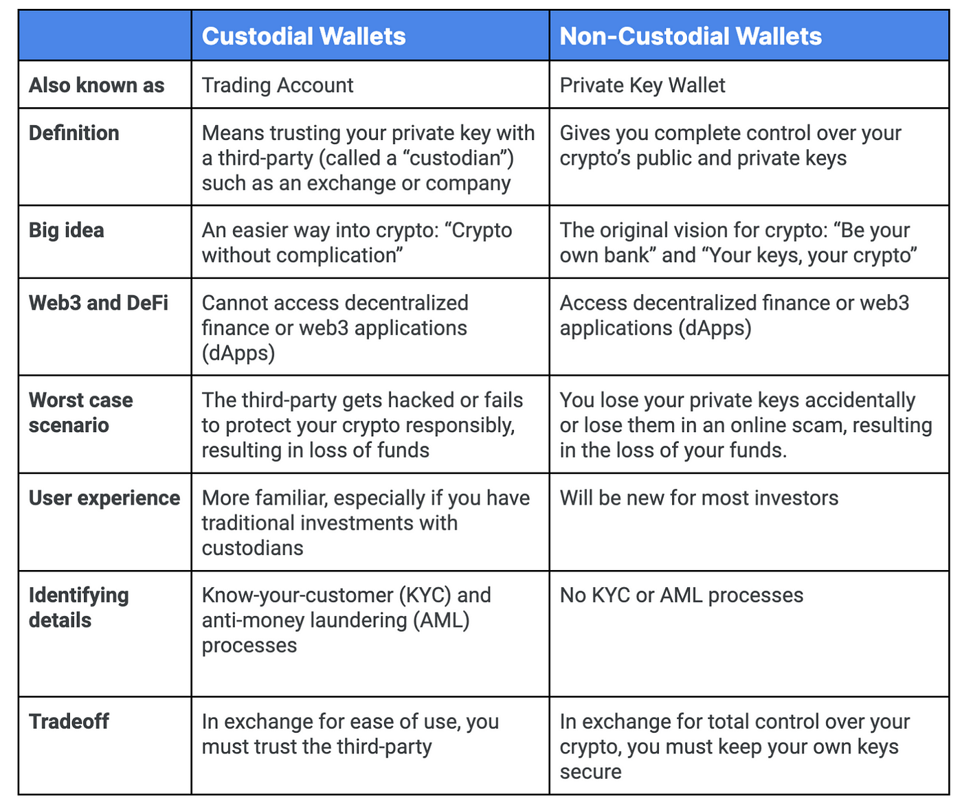 Crypto Wallets, Explained. What is a crypto wallet? | by Blockchain.com | @ blockchain | Medium