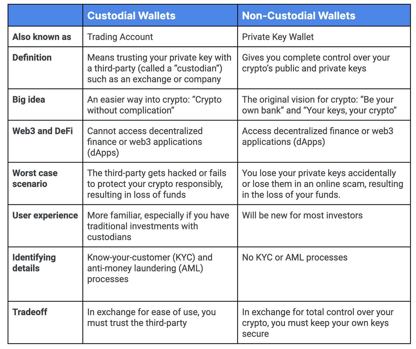 Cryptocurrency Wallet: What It Is, How It Works, Types, Security