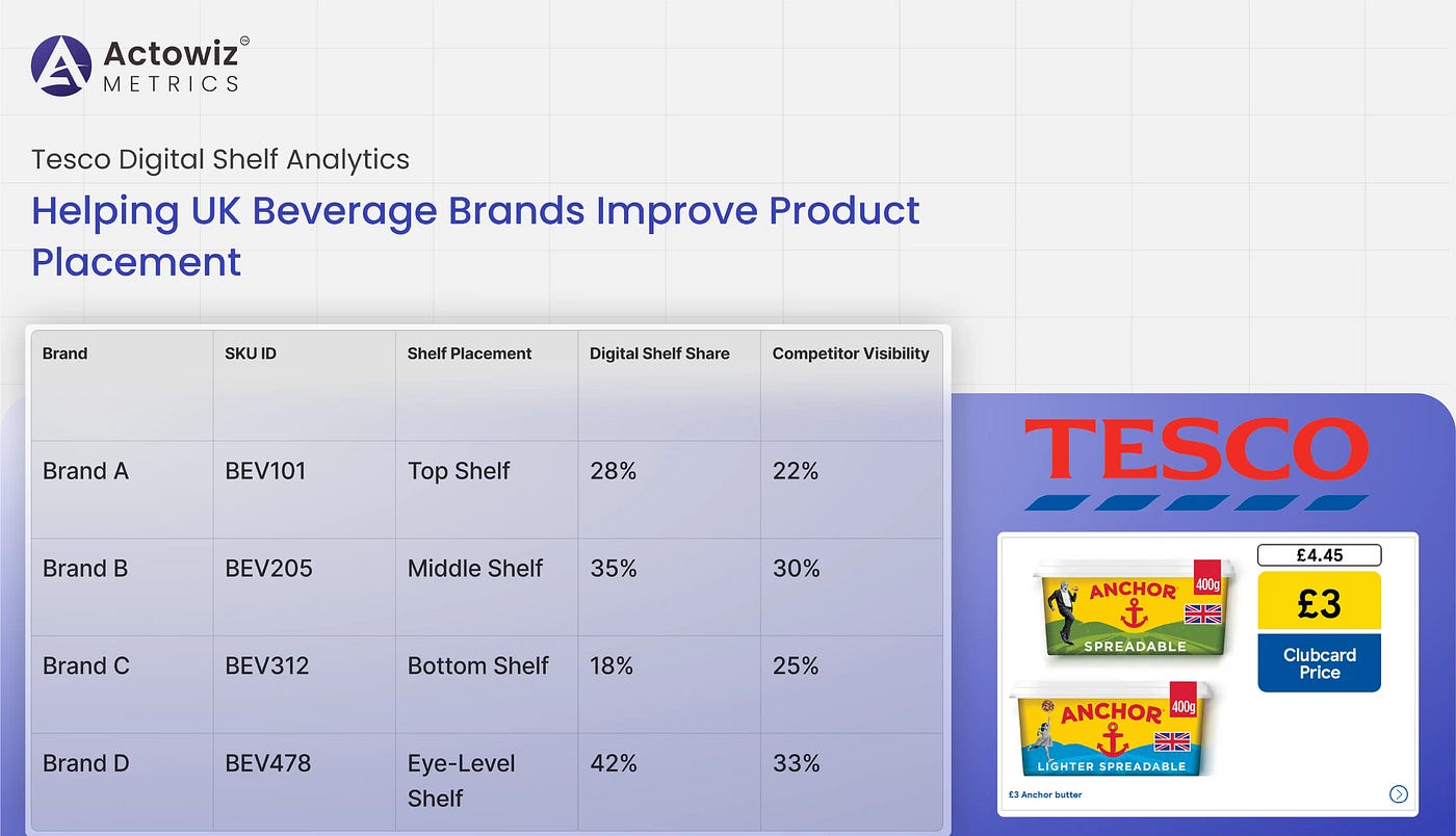 Tesco Digital Shelf Analytics Improves Product Placement