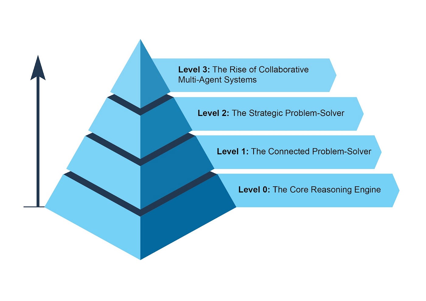 What Makes an AI System an Agent in the Enterprise Landscape?