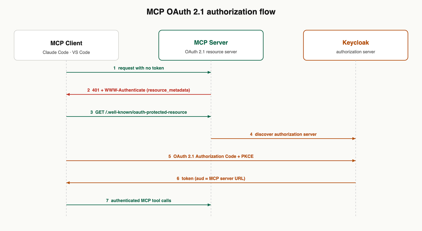 Putting Your MCP Server Behind OAuth 2.1: Implementing the New Spec Before Everyone Else