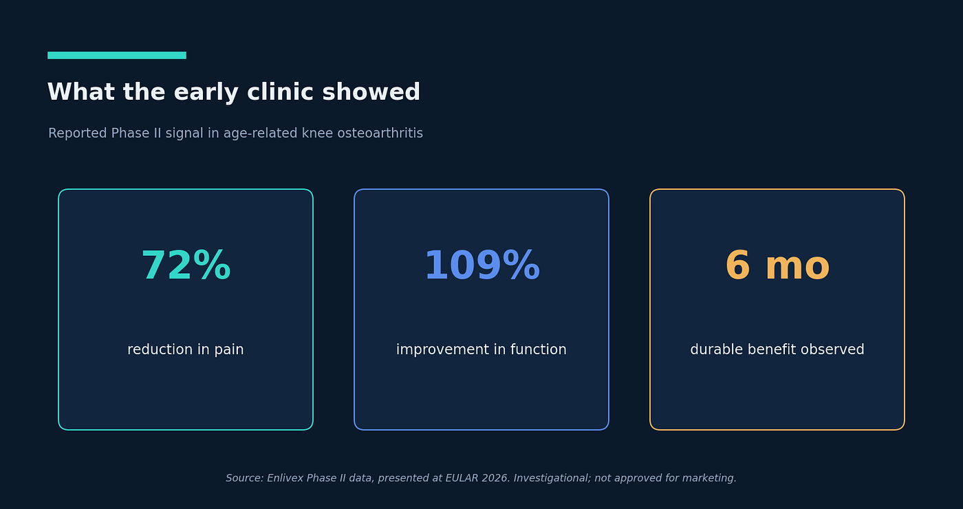 Source: Enlivex Phase ll data, presented at Eular 2026 | Investigational; not approved for marketing