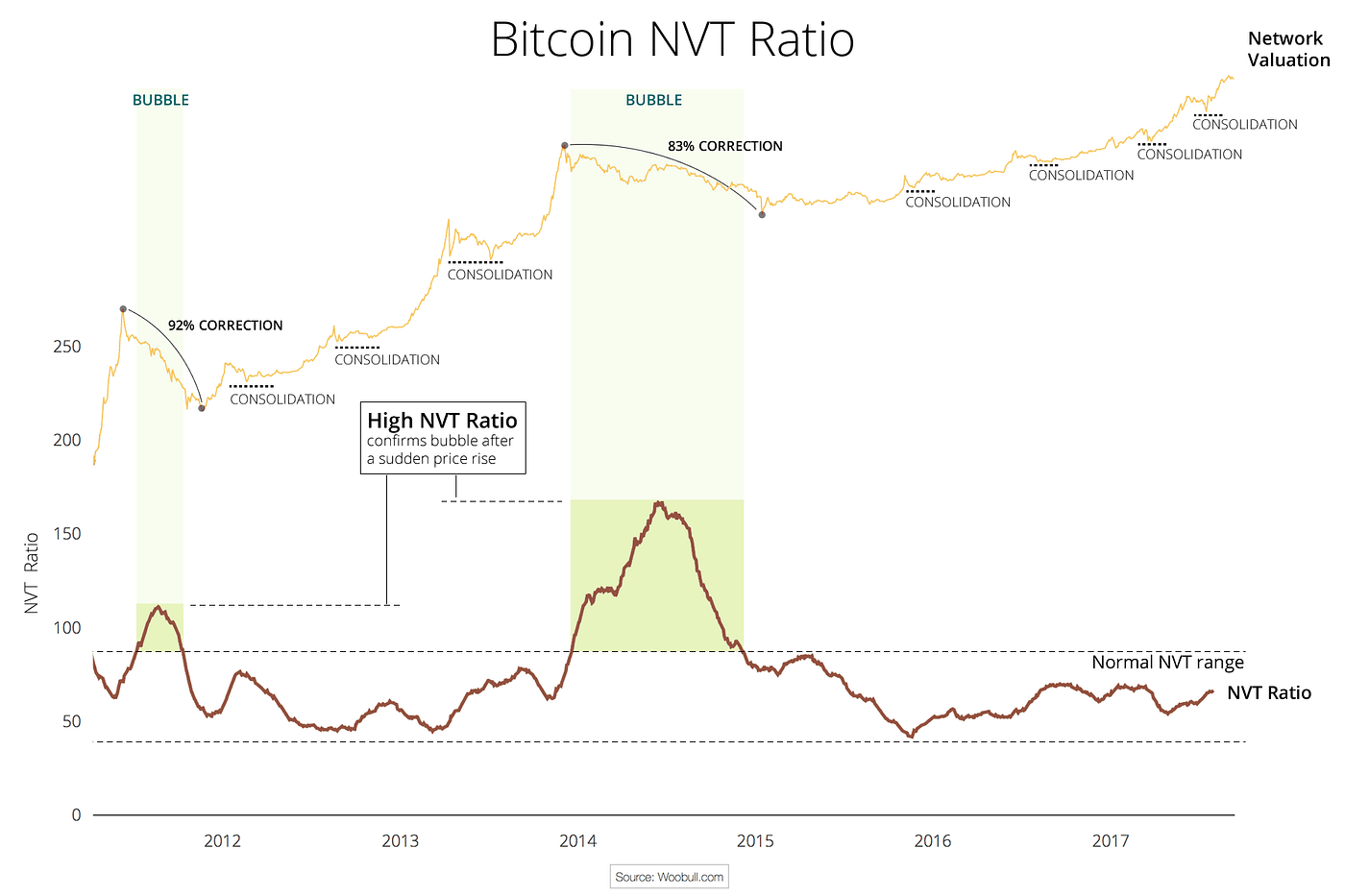 Rethinking Network Value to Transactions (NVT) Ratio | by Dmitry Kalichkin  | Cryptolab Capital | Medium