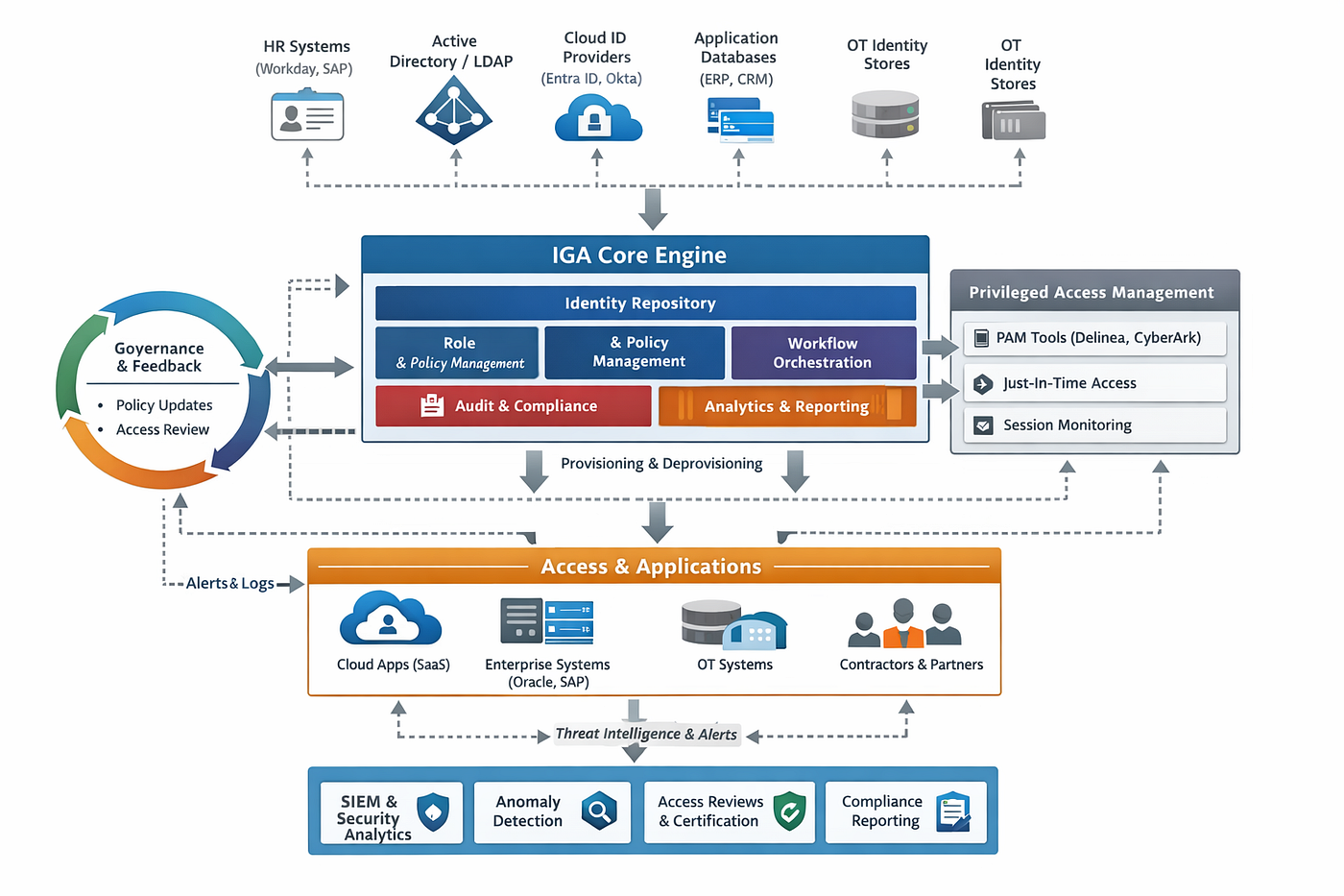 A Comprehensive Identity Governance and Administration Framework for Modern Enterprises