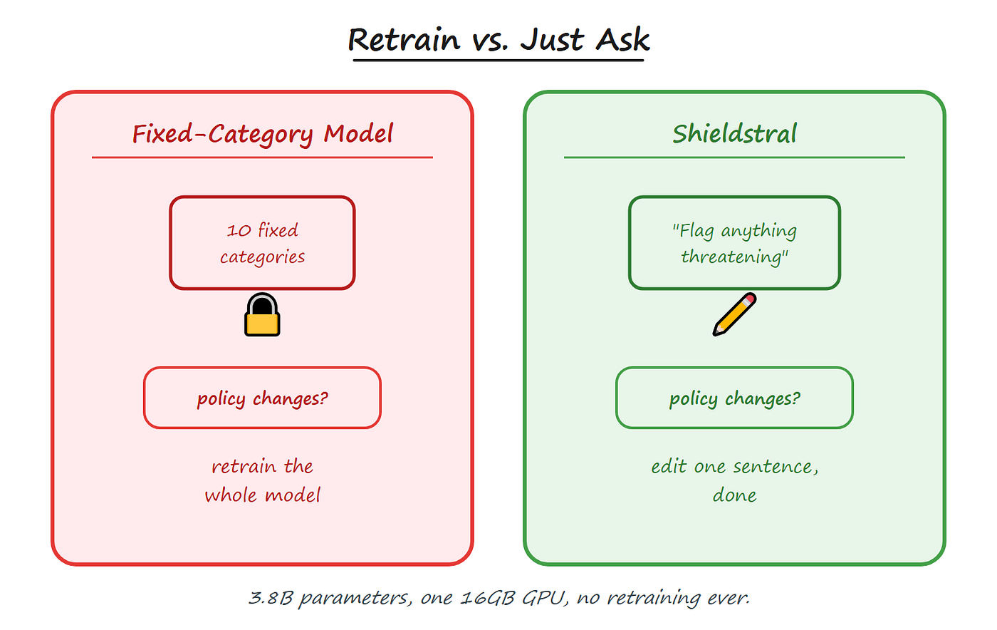 How to Use Shieldstral: Mistral’s 3B Safety Model That Runs on One GPU