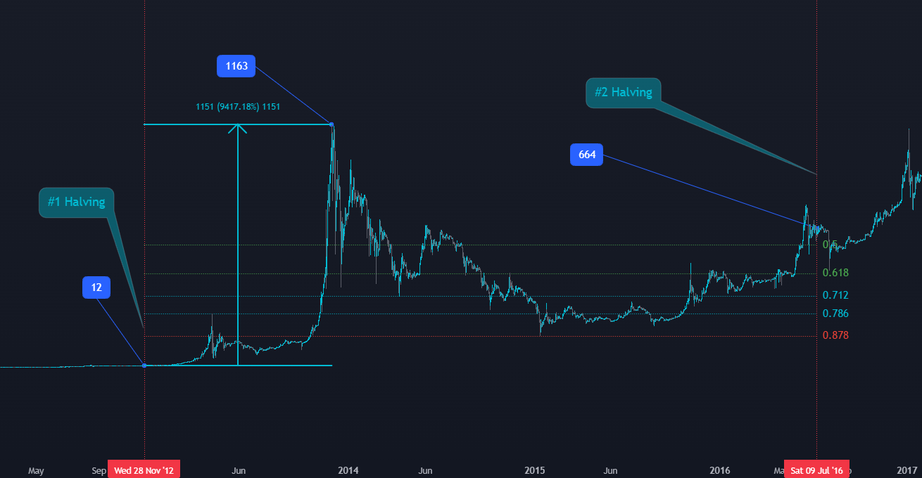 21 MILLION AND NOTHING MORE. Who will sign the block by finding the… | by  CryptoUnity | Medium