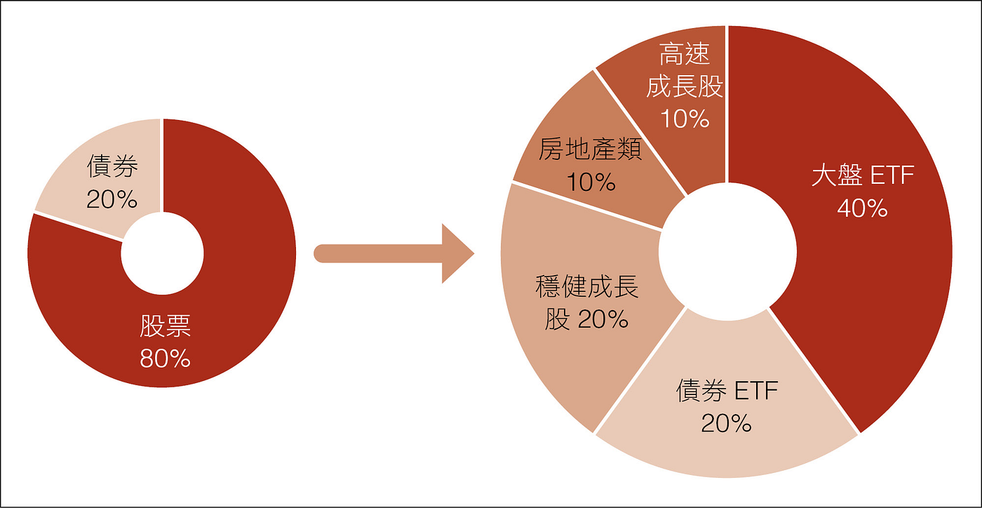 美股投資學》美股投資新手可以這樣開始｜閱讀心得- 德瑞克的敏捷咖啡- Medium