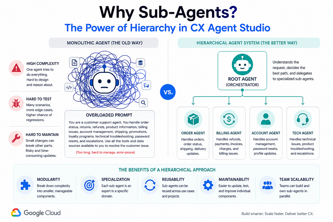 Mastering Sub-Agent Orchestration and Hierarchical Design in CX Agent Studio