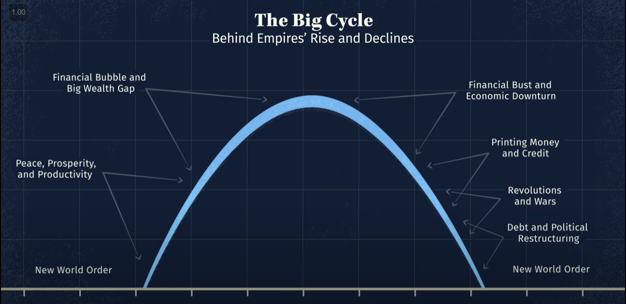 Debt cycle: Where are we and how can we prepare for the upcoming years ? |  by Wilfried R. | Medium