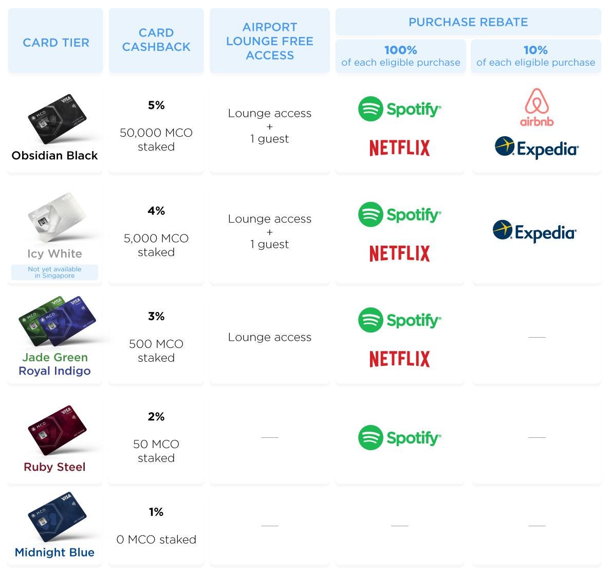 Updated perks for the MCO Visa Card | by ZeroVerge | Medium